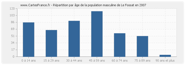 Répartition par âge de la population masculine de Le Fossat en 2007